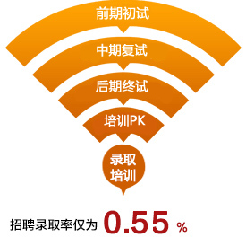 學而思智康SAT招聘流程
