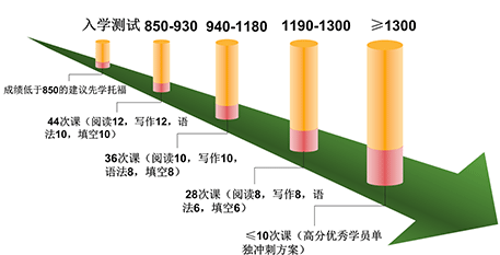 學而思智康SAT輔導方案