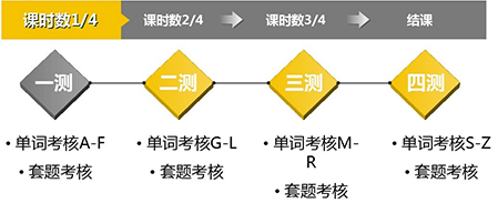 學而思智康SAT學習測試