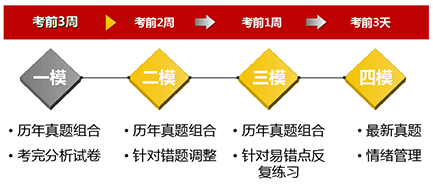 學而思智康SAT模擬考試